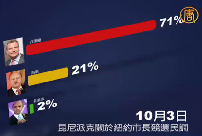 紐約市長選戰 白思豪大幅領先洛塔