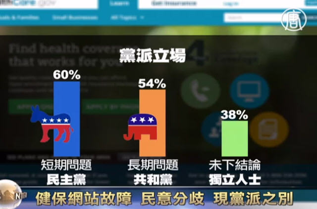 美健保網站故障 民意分歧現黨派之別