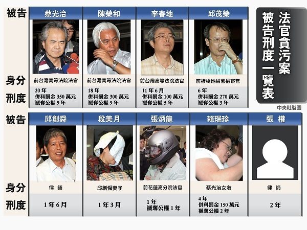 法官貪污案  李春地入監服刑