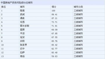 投资需谨慎 大陆房市风险最高50城出炉