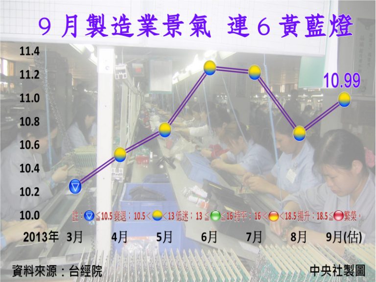 臺灣景氣續亮黃藍燈  復甦待加強