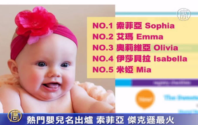 熱門嬰兒名出爐  索菲亞 傑克遜最火