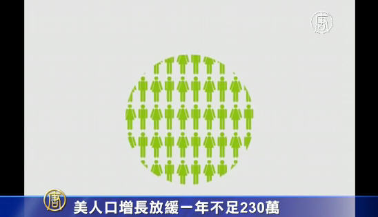美人口增長放緩 一年不足230萬