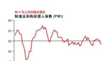 【禁聞】中國製造業下降 面臨政策困境