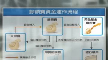 【禁聞】撼動國有銀行﹖ 餘額寶遭央視炮轟