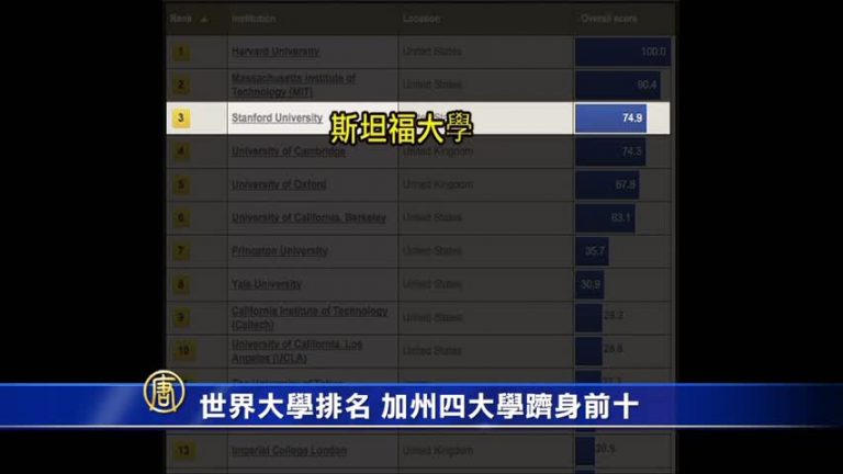世界大學排名 加州四大學躋身前十