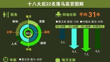 盤點中共十八大後同地任職落馬的22名高官