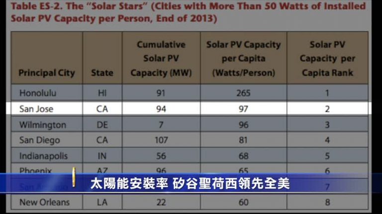 太陽能安裝率 矽谷聖荷西領先全美