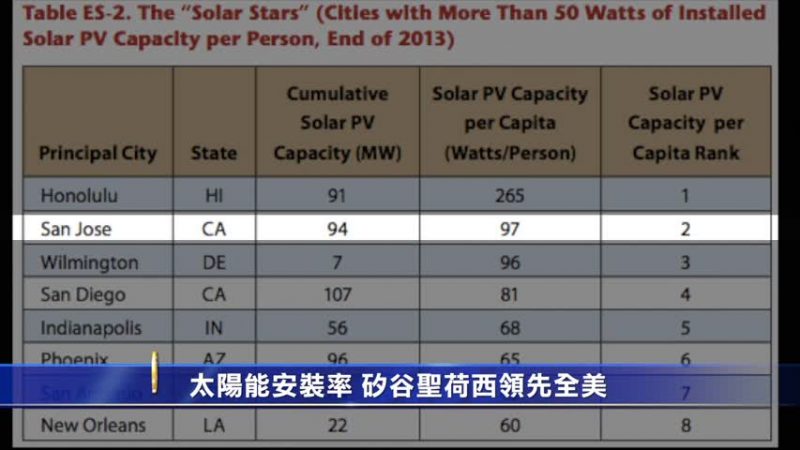 太阳能安装率 矽谷圣荷西领先全美