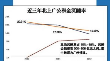 中国巨额公积金沉睡 被轰“劫贫济富”6宗罪