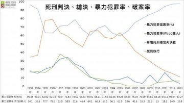 台废死联盟：死刑无法吓阻犯罪