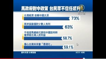 民調示警！近六成民眾憂心台灣「香港化」