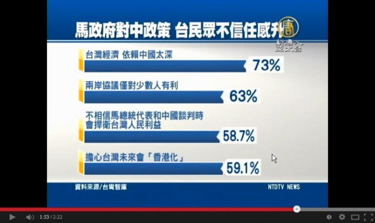 民調示警！近六成民眾憂心台灣「香港化」