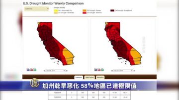 加州干旱恶化 58％地区已达极限值