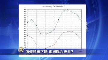 油價持續下跌 兩週降九美分