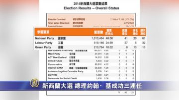 新西蘭大選 總理約翰•基成功三連任