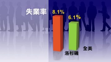 加州失业率三个月不变7.4％