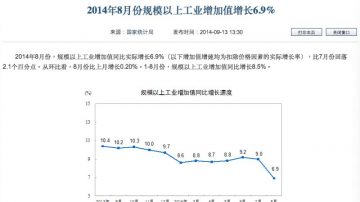 大陆8月经济数据惊人 迎4万亿后最严峻局面