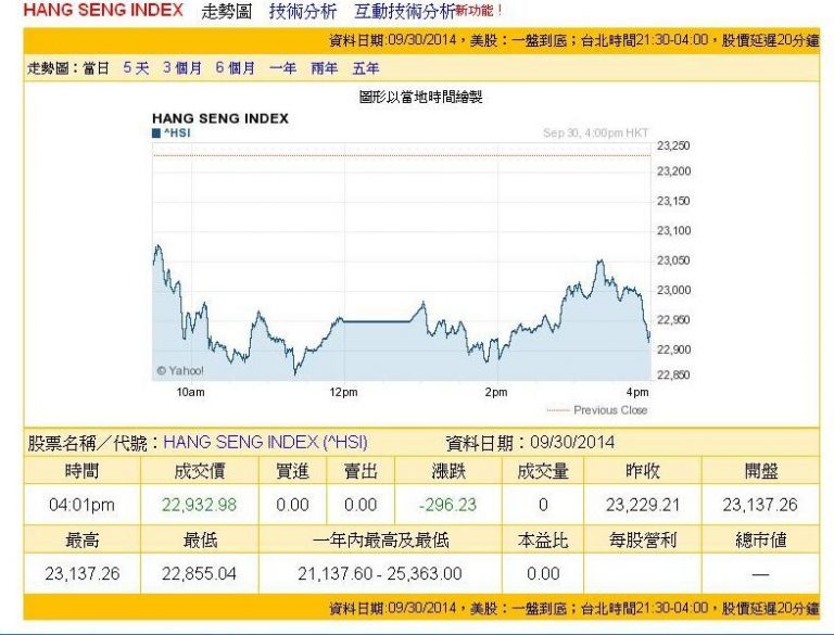 港府暴力鎮壓 恆生指數2天跌近800點