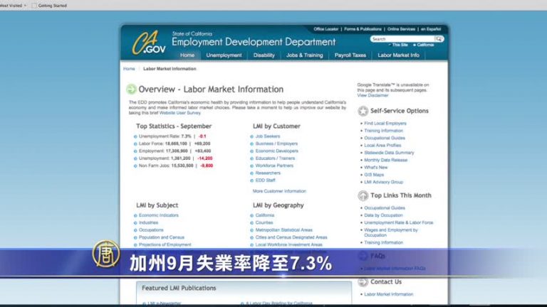 加州9月失業率降至7.3%