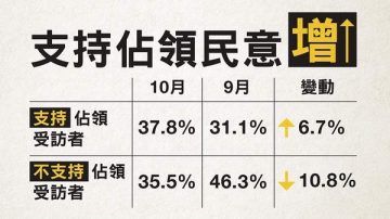 民调：占中支持上升 施催泪弹逾半认不恰当