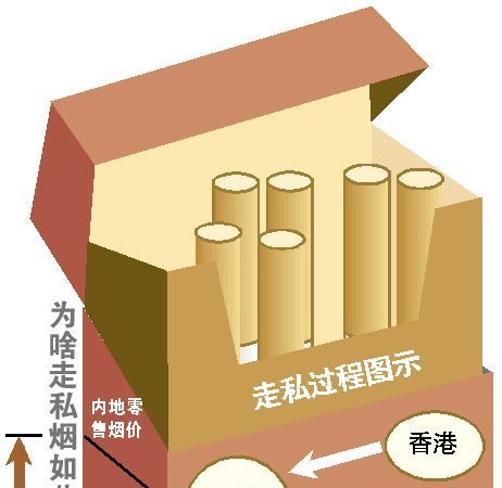 利润100%  走私团伙走私烟酒45亿