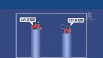 美國國會選舉民調 共和黨微弱領先