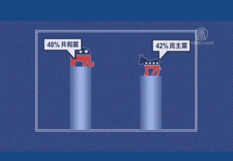 美國國會選舉民調 共和黨微弱領先