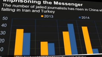 【禁闻】2014全球220记者被捕 中国最多