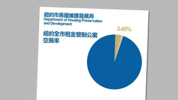 租金管制4月终止 纽约住客吁延期