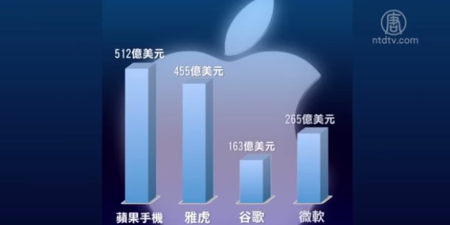 蘋果財報亮眼 市值超GDP排名26國家