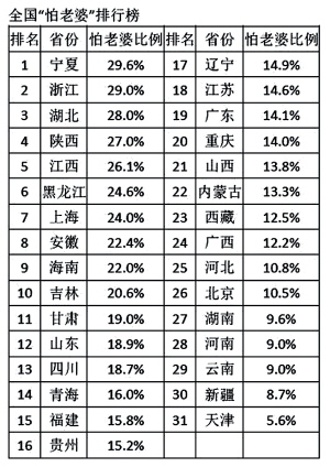 “怕老婆排行”出炉 大陆36城市宁夏居首