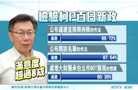 檢驗柯P百日新政 逾8成市民滿意