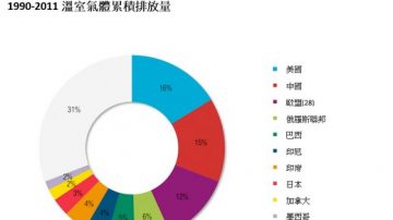 温室气体累积排放量 中国将居首