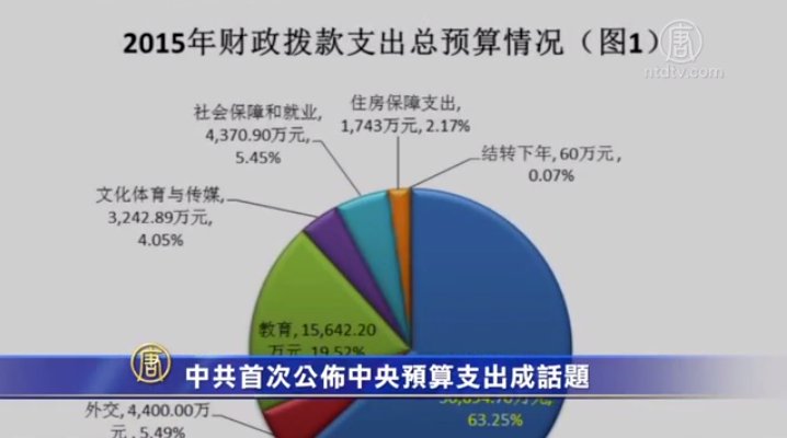 【禁闻】中共首次公布中央预算支出成话题