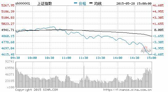 大陸股市狂瀉 A股重挫6.5% 2000股下跌