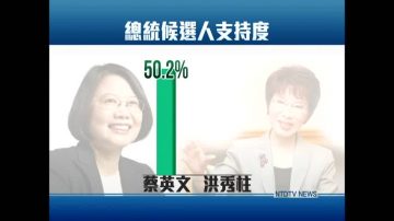 兩岸政策認同度 蔡英文大勝洪秀柱