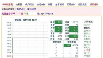 财测下修亏近1个股本 宏达电锁跌停83.6元