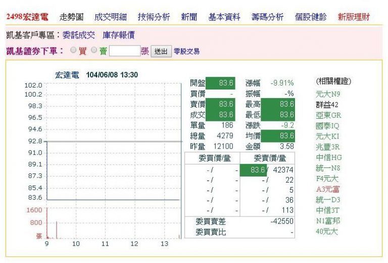 財測下修虧近1個股本 宏達電鎖跌停83.6元