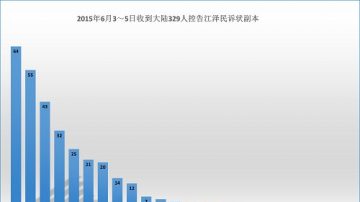 6月3～5日 明慧收到329人訴江狀副本