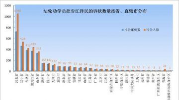 陸近4000法輪功學員 控告江澤民