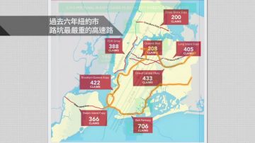 紐約路坑多 市府六年賠付1.38億