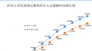 十五萬七千人刑事控告江澤民