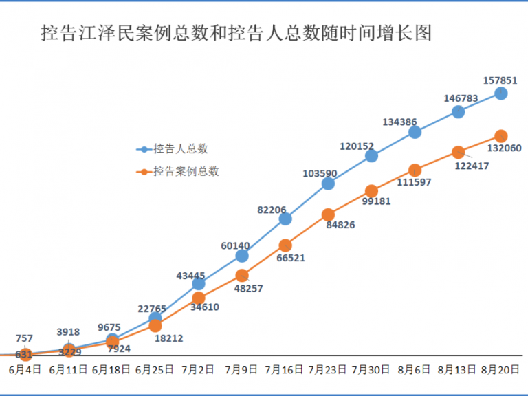 十五萬七千人刑事控告江澤民