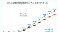 13萬4000人控告江澤民