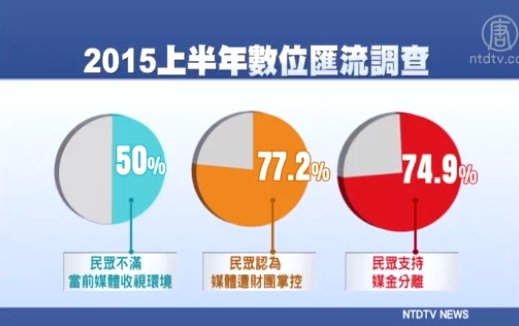 數位匯流牛步 五成民眾支持廢黨政軍