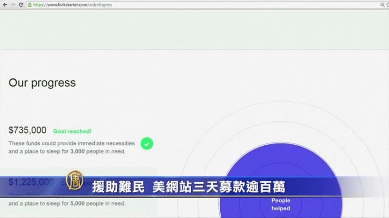 援助難民  美網站三天募款逾百萬