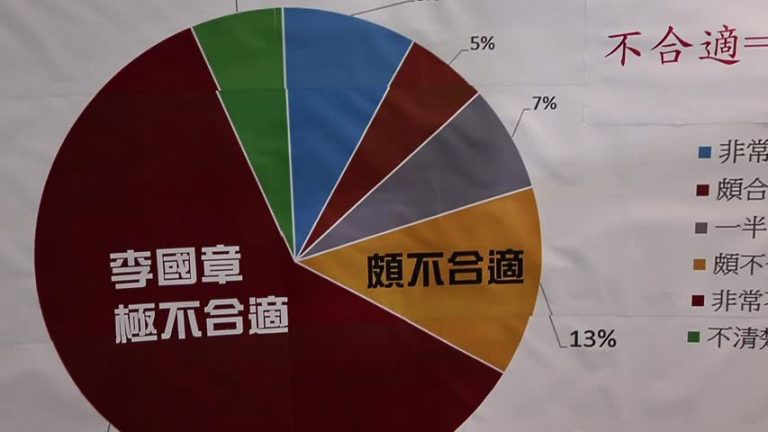 港大逾七成教職員  拒梁粉任校委主席