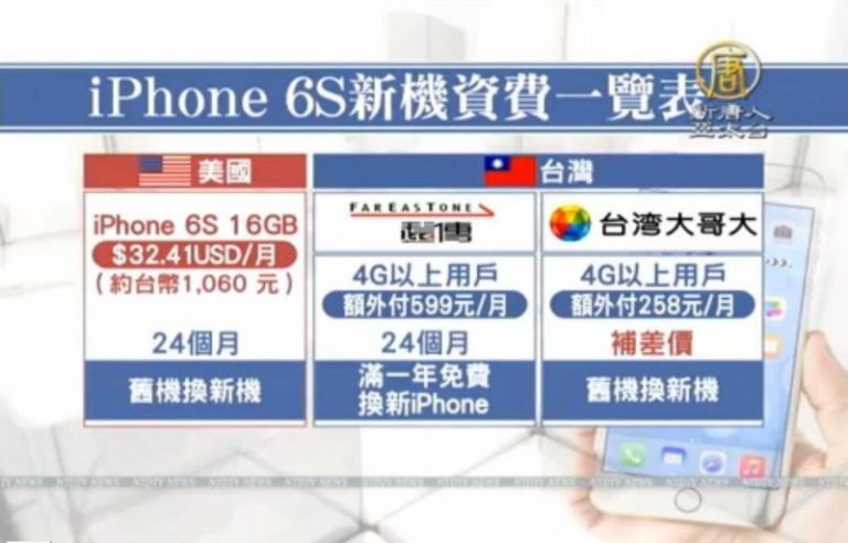 iPhone 6S變貴了！台幣貶值空機漲3600