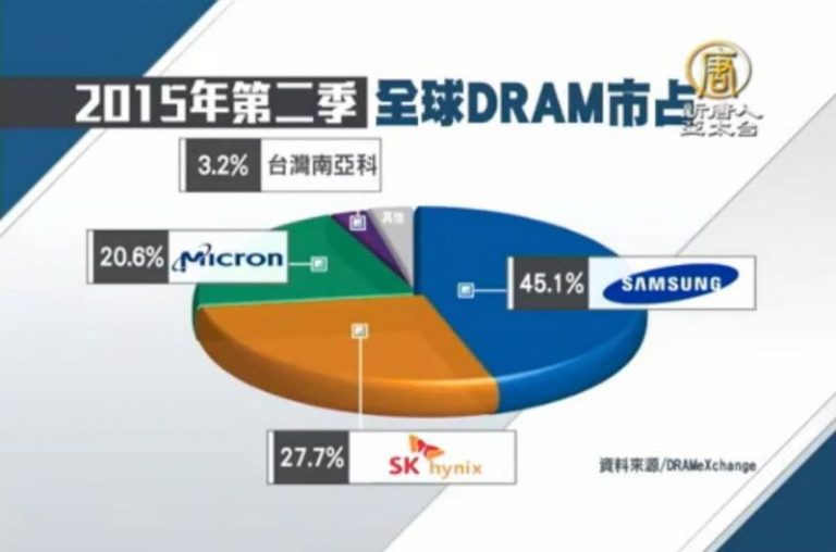 過去兩兆雙星 台灣DRAM全球市占不到6%